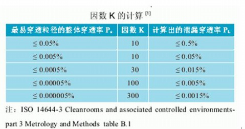 高效過濾器安裝后的現(xiàn)場應該怎么檢漏