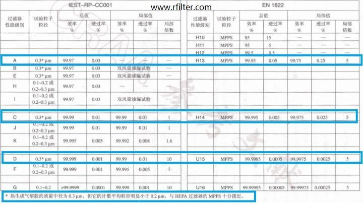 美國標(biāo)準(zhǔn)和歐盟高效過濾器檢測法對比表