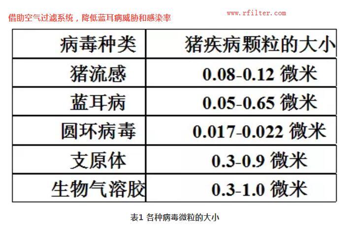 規(guī)模豬場如何凈化控制疫??？空氣過濾系統(tǒng)如何阻擋藍耳病毒株呢？